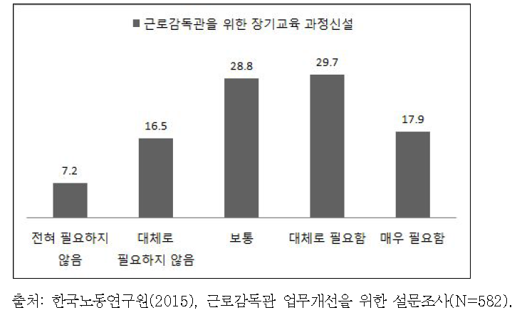 근로감독관을 위한 교육의 필요성