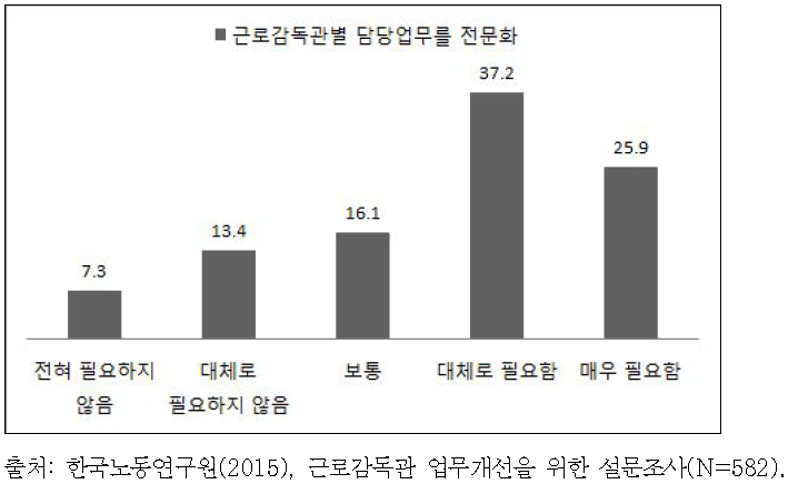 근로감독관 업무전문화에 대한 의견