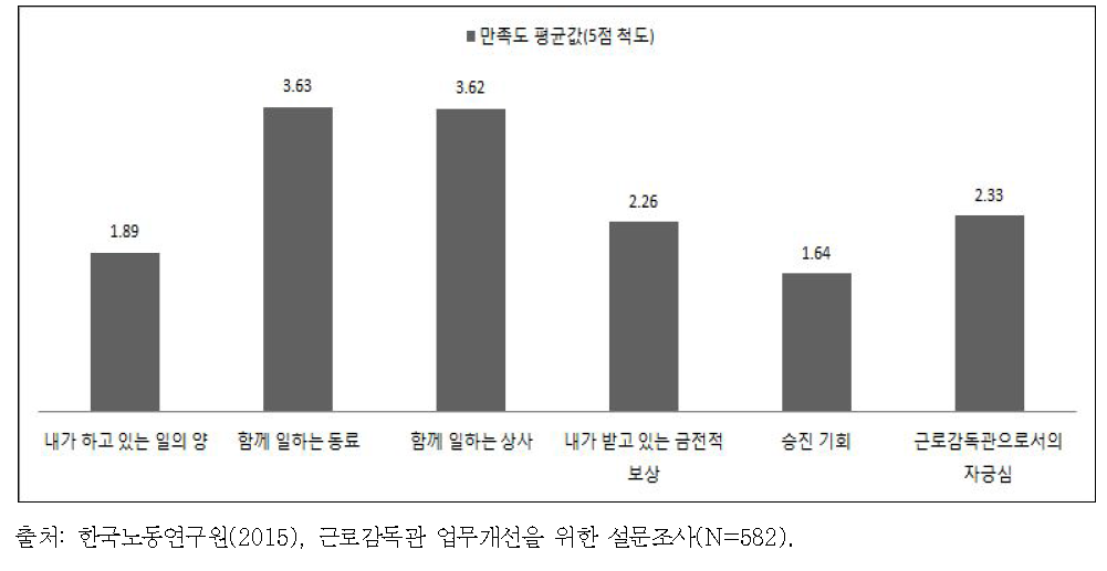 근로감독관의 업무관련 만족도(1:매우 불만족,5:매우만족)