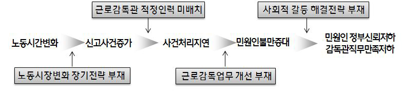 근로감독업무의 문제점