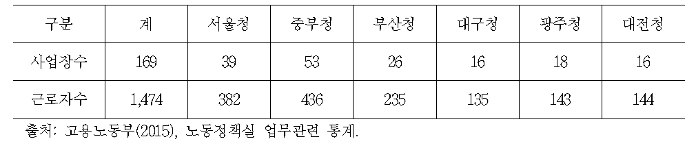 지역별 행정 대상 현황