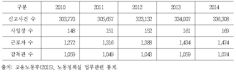 행정대상 및 업무량과 근로감독관 증원 추세