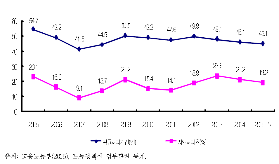 신고사건 평균처리기간 및 지연처리율