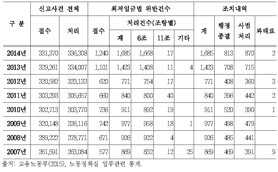 신고사건 처리결과 최저임금 위반 현황