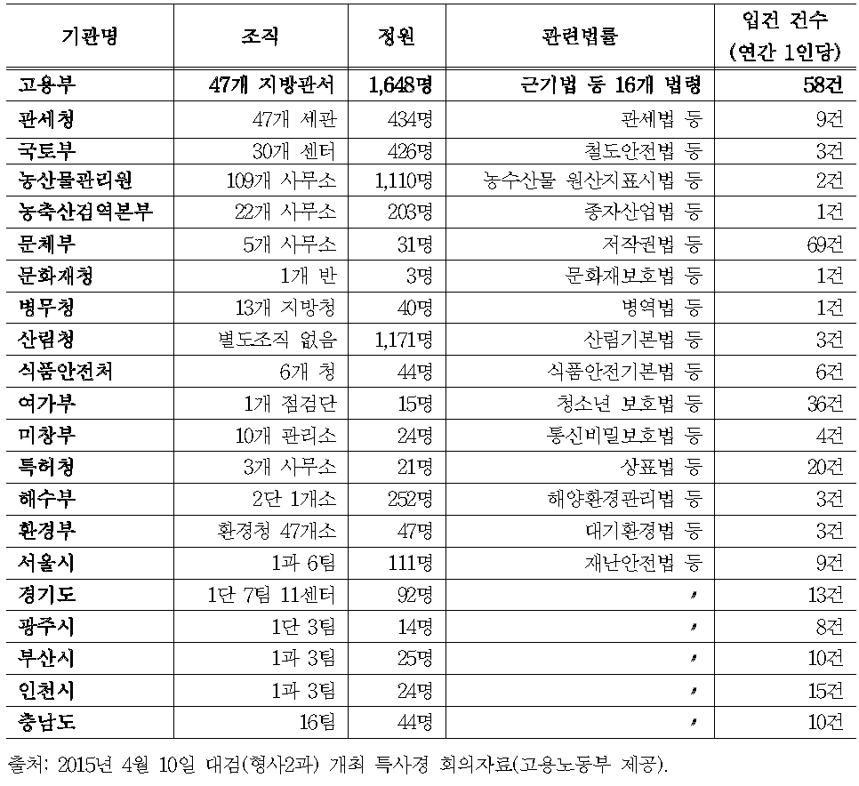 특별사법경찰관리 관련법률 및 연간 처리 건수 비교