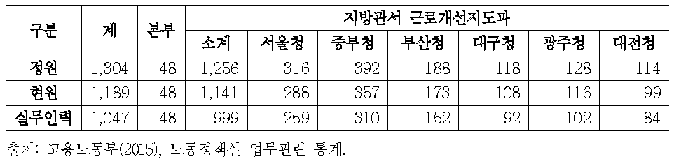 청별 산재예방 제외 근로감독관 현황