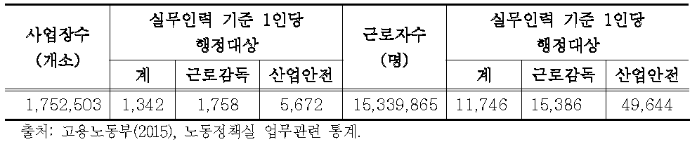 실무인력 대비 행정대상 현황(2015년 6월 기준)