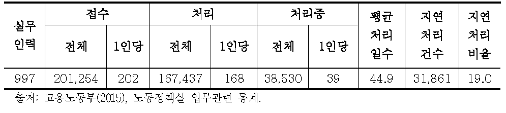 실무인력 대비 신고사건 현황(2015년 6월 기준)