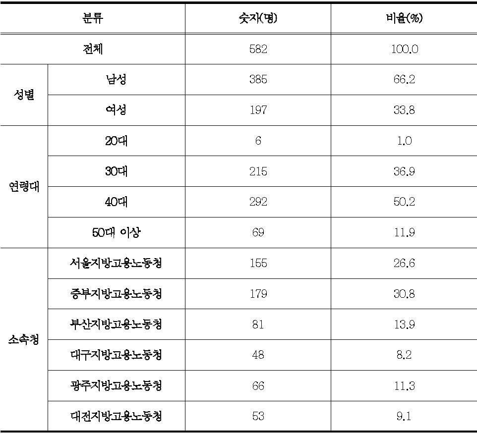 근로감독관 설문조사 응답자 특성