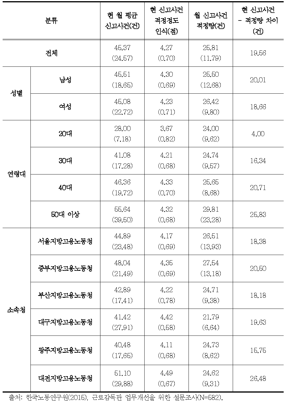 근로감독관 신고사건 업무현황(평균 및 표준편차)