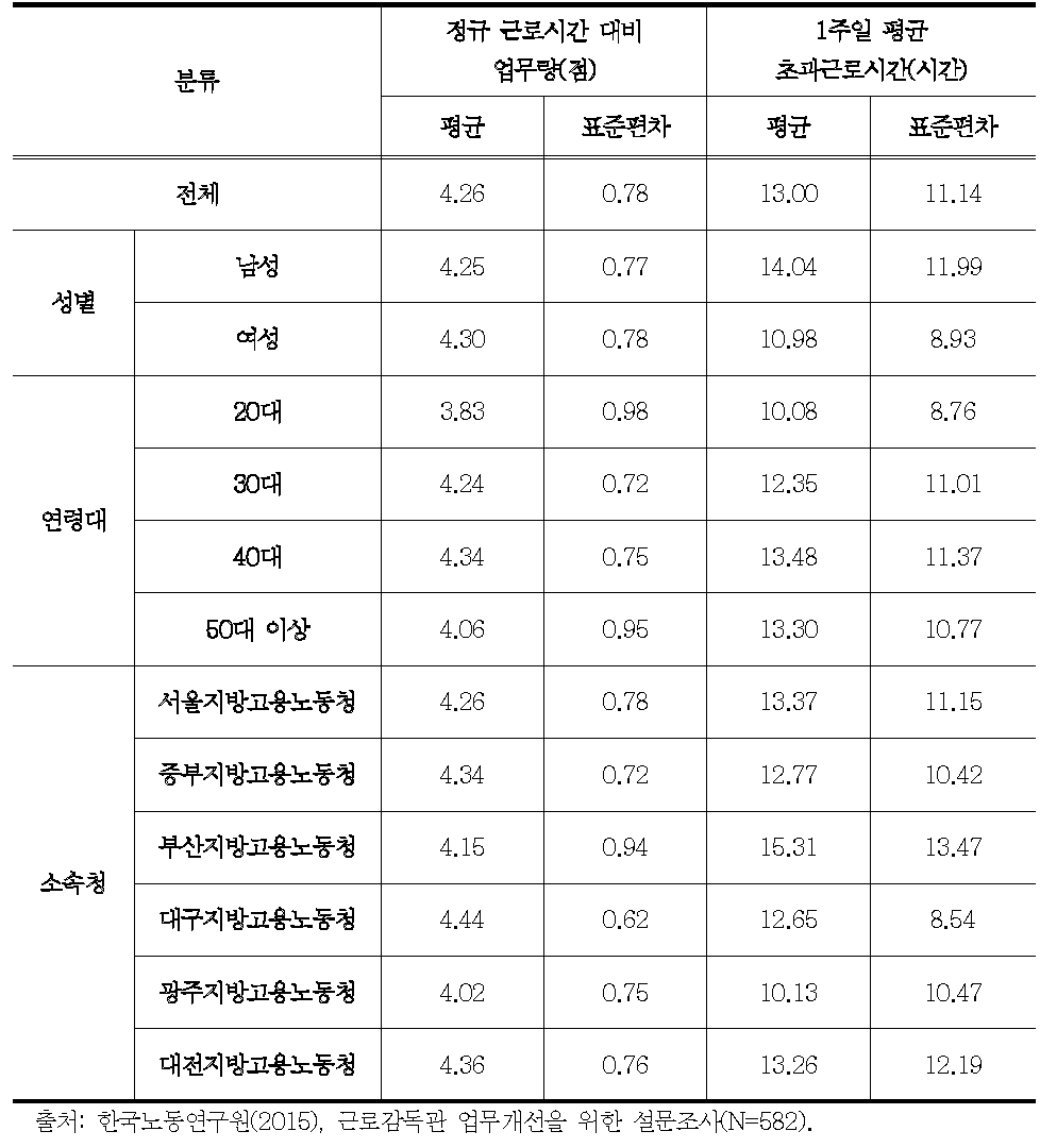 근로감독관 전체 업무량에 대한 인식 및 초과근무 현황(평균 및 표준편차)