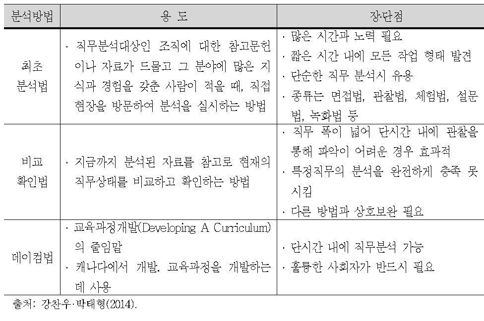 공공조직 직무분석방법