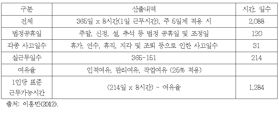 표준근무가능시간의 산출(예시)