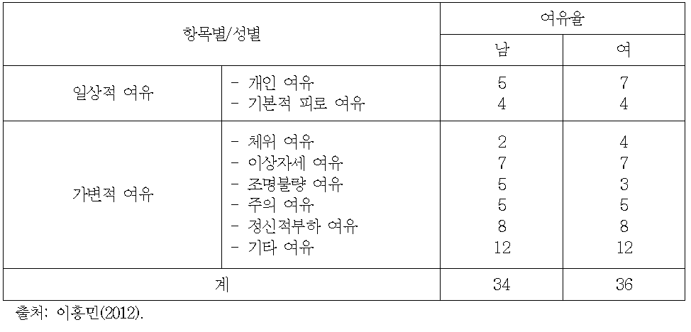 ILO의 기준여유율