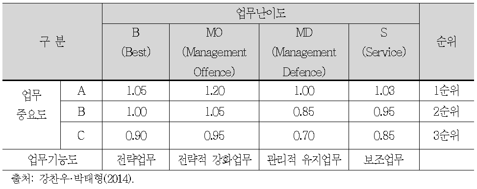 업무중요도와 난이도에 의한 조정계수표