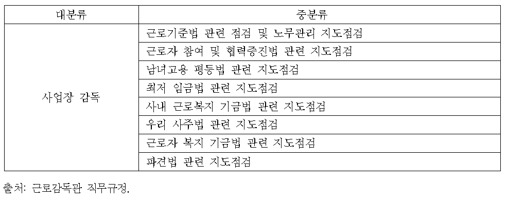 사업장감독에 따른 업무구분