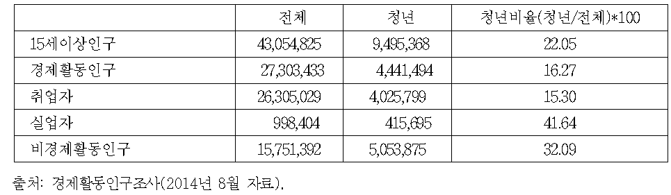 청년실업률 비율