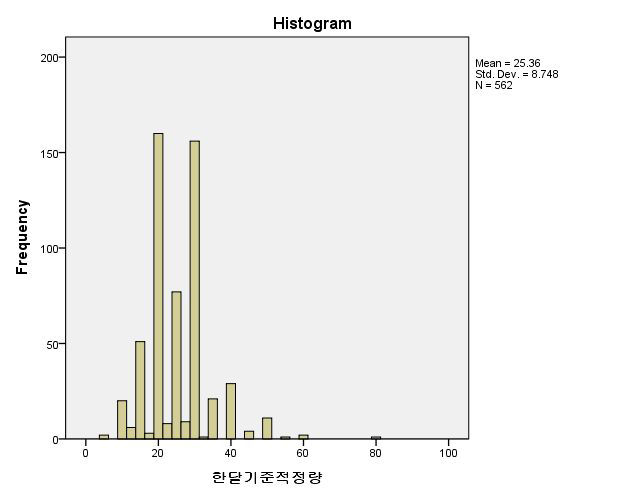 근로감독관 업무의 1개월 기준 적정량