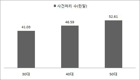 연령대별 사건처리 수