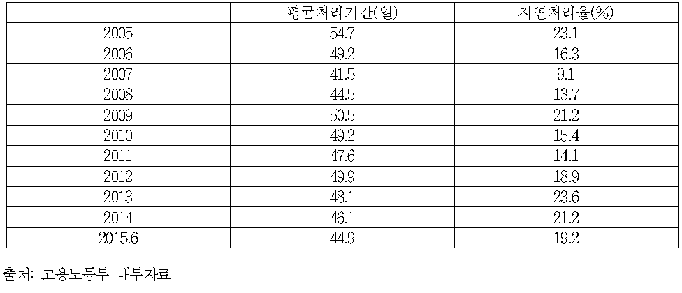 신고사건 평균처리기간 및 지연처리율