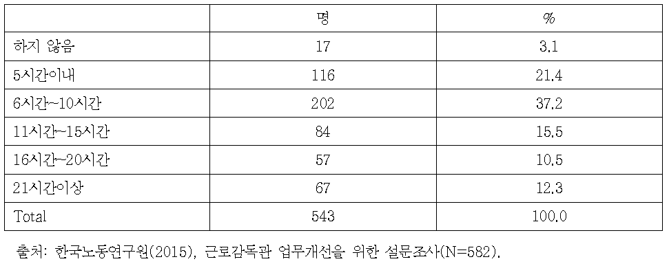 근로감독관의 주당 초과근무시간