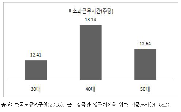 근로감독관 연령대별 주당 초과근무시간