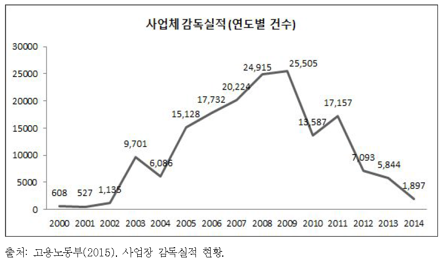 연도별 사업체 감독실적