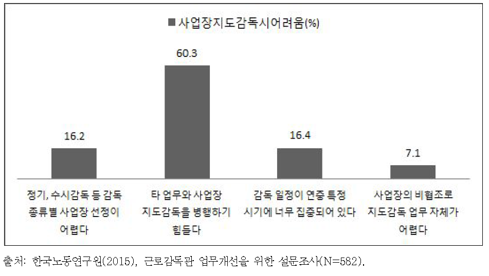 사업장 지도감독시 어려움