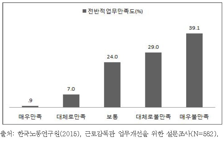 근로감독관의 전반적인 업무만족도(2015년)