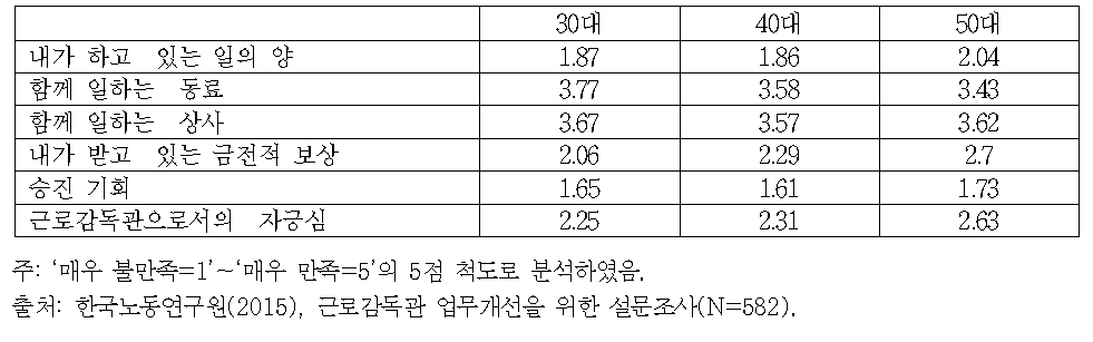 연령대별 근로감독관의 업무관련 만족도