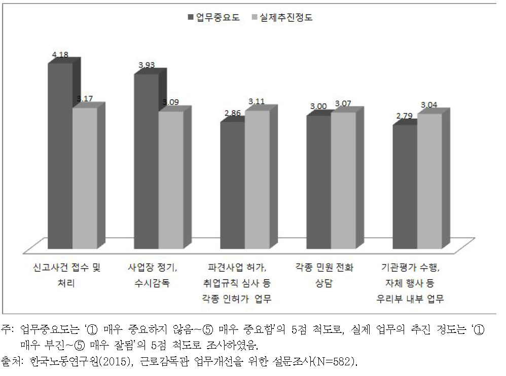 업무중요도와 실제 업무 추진 정도 사이의 차이