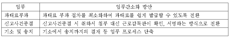 근로감독관 업무간소화 항목과 방안