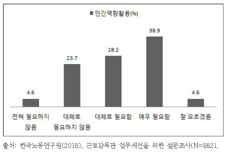 민간역량의 활용에 대한 동의수준