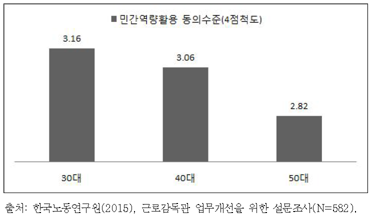 연령대별 민간역량에 대한 동의수준