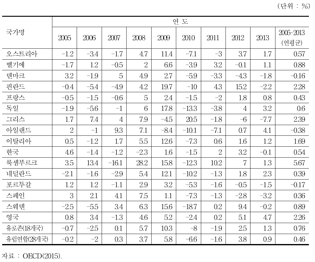 OECD 국가들의 연간 단위노동비용 증가율(제조업)