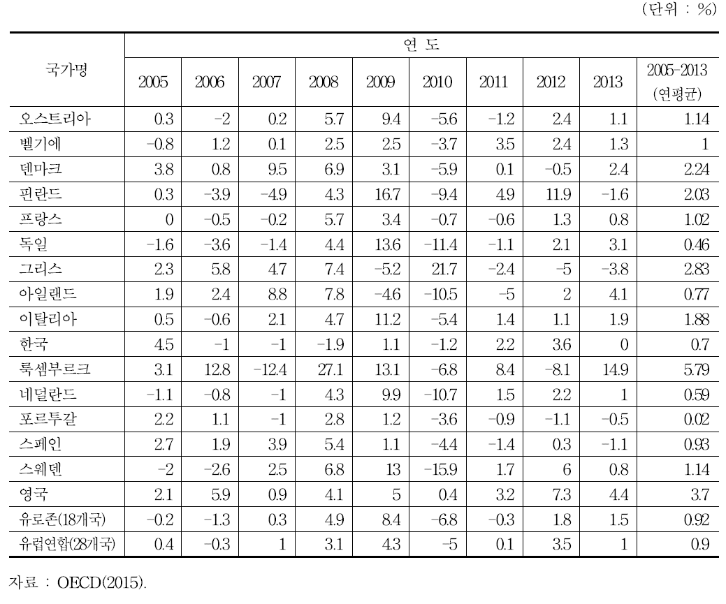 OECD 국가들의 연간 단위노동비용 증가율(광공업)