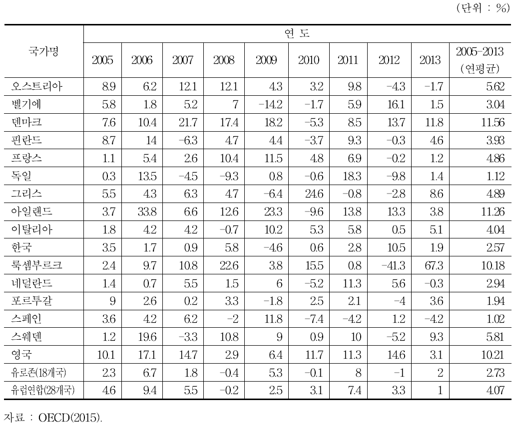 OECD 국가들의 연간 단위노동비용 증가율(광업 및 유틸리티)