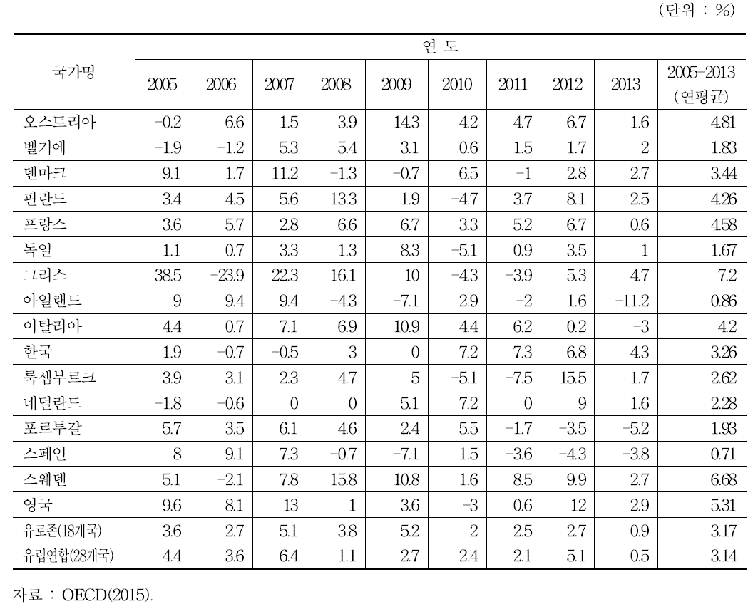 OECD 국가들의 연간 단위노동비용 증가율(건설업)