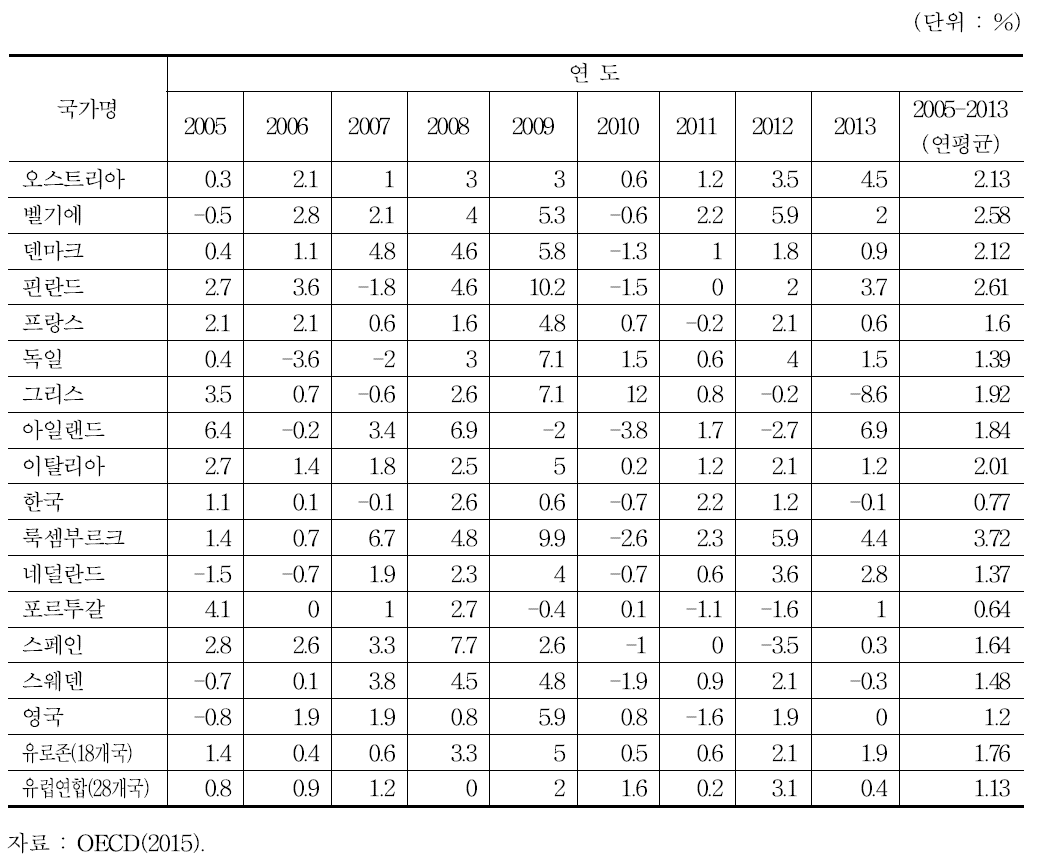 OECD 국가들의 연간 단위노동비용 증가율(민간 서비스업)
