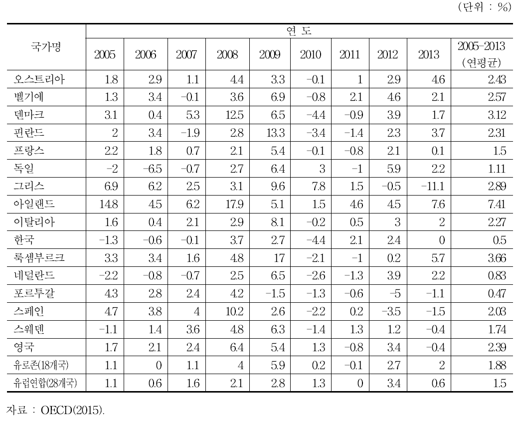 OECD 국가들의 연간 단위노동비용 증가율(도소매·숙박·음식서비스·운송·창고서비스업)