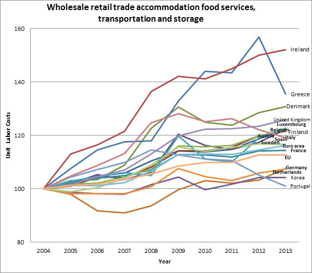OECD 국가들의 연간 단위노동비용 인덱스 추이(도소매·숙박·음식서비스·운송·창고서비스업)