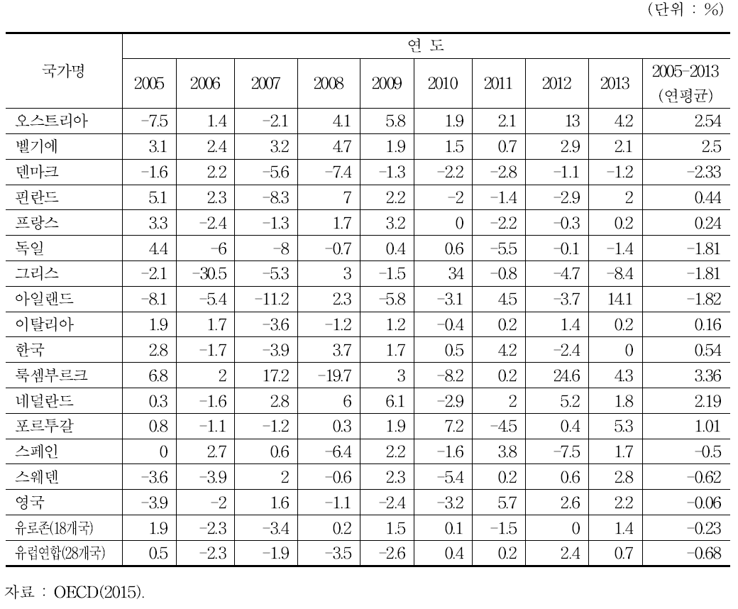 OECD 국가들의 연간 단위노동비용 증가율(정보통신업)