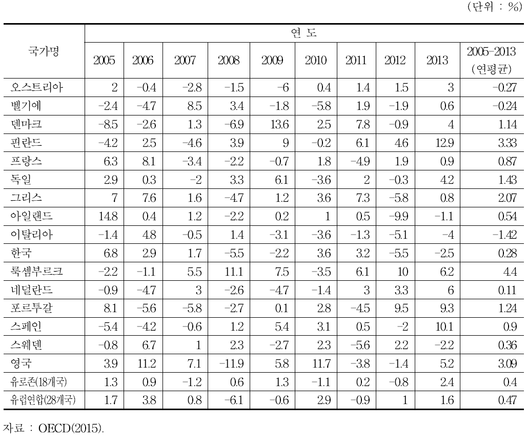 OECD 국가들의 연간 단위노동비용 증가율(금융보험업)