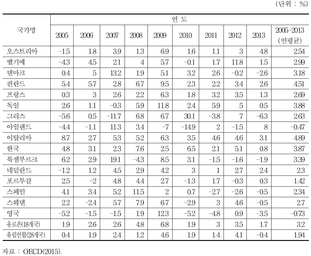 OECD 국가들의 연간 단위노동비용 증가율(전문·과학기술·사업지원서비스업)