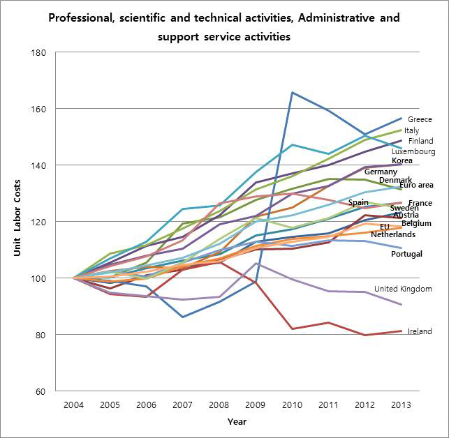 OECD 국가들의 연간 단위노동비용 인덱스 추이(전문·과학기술·사업지원서비스업)