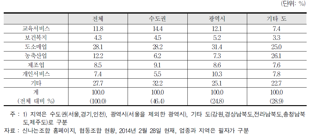 협동조합의 지역별,업종별 분포 (2014년 2월 현황)