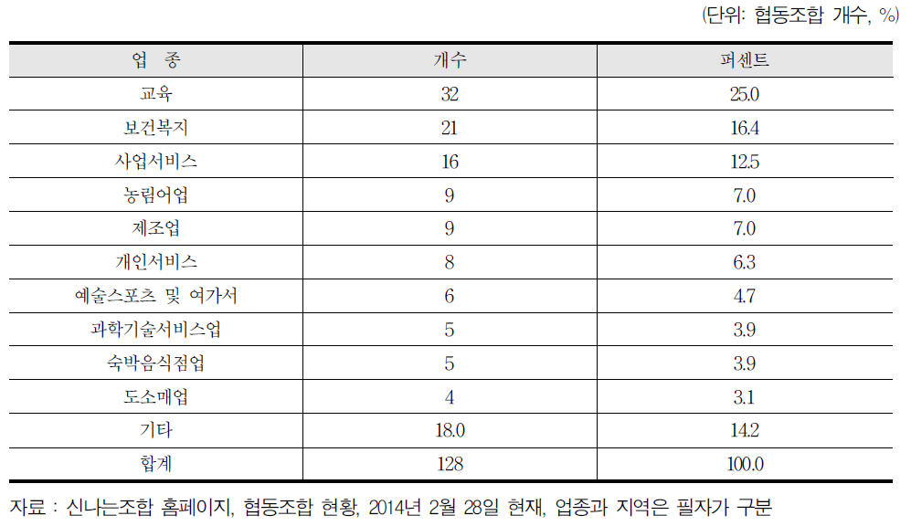 사회적협동조합의 업종별 분포 (2014년 2월 현황)