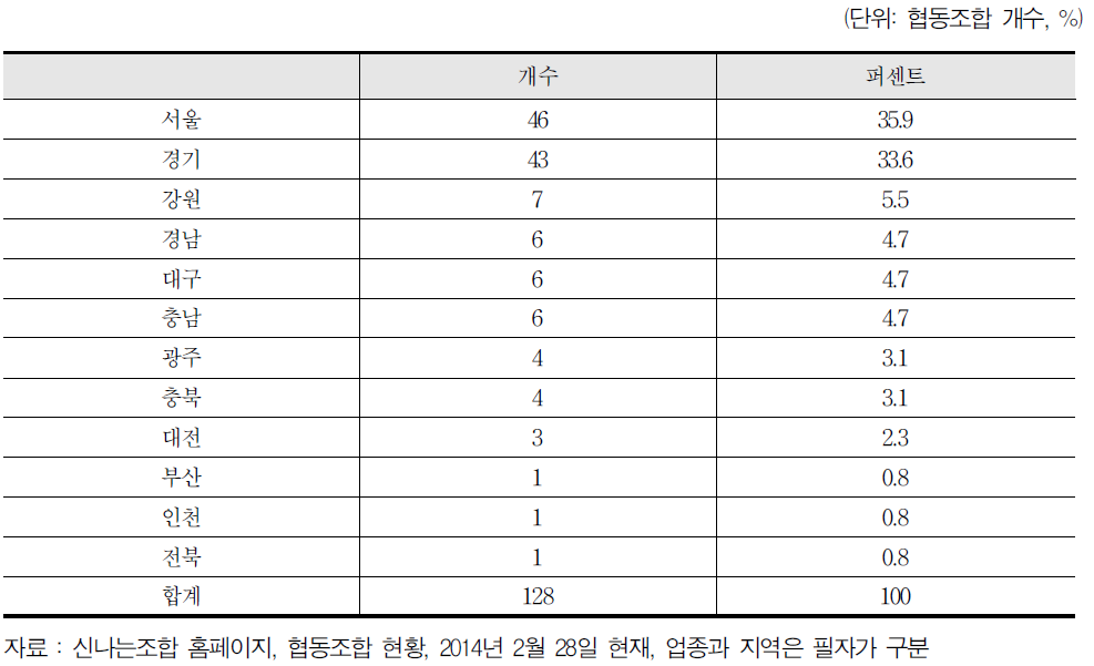 사회적협동조합의 지역별 분포 (2014년 2월 현황)