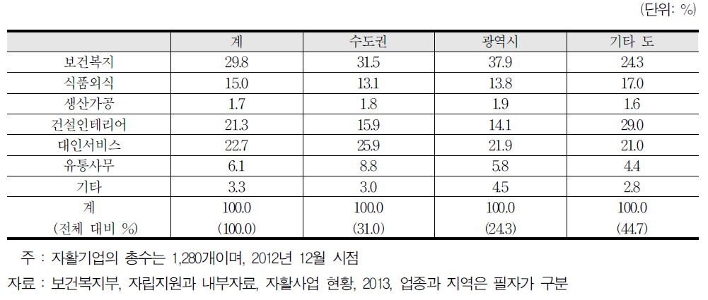 자활기업의 지역별,업종별 분포 (2012년 12월 현황)