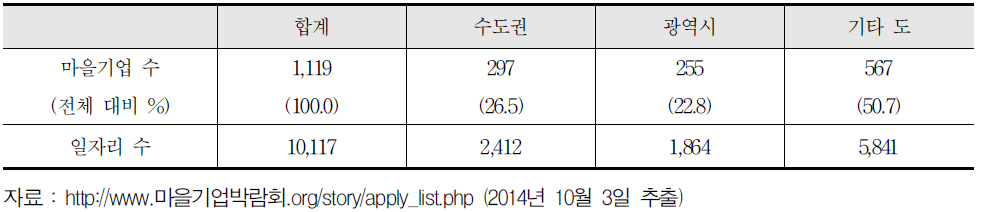 마을기업의 지역별 분포와 일자리 수 (2013년 12월 현황)